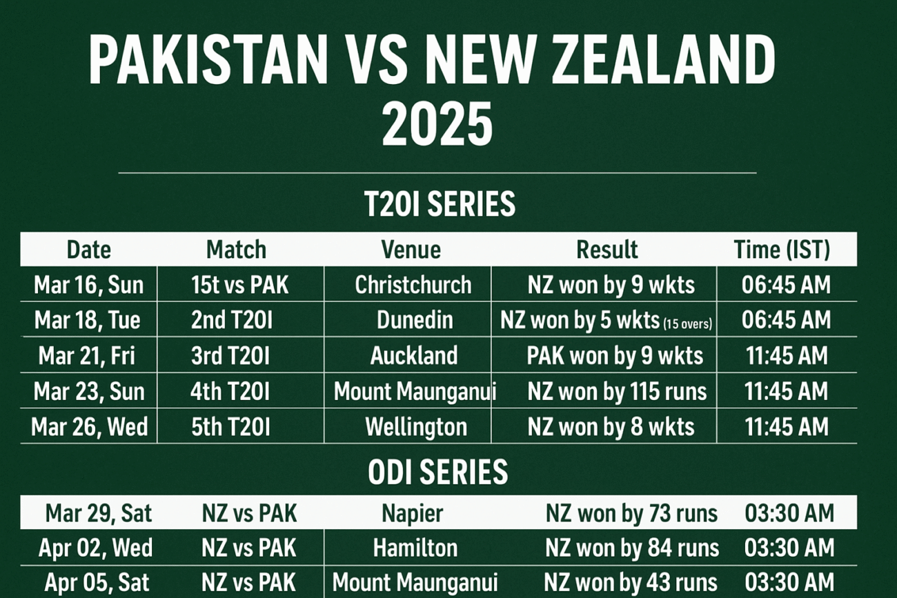 Pakistan National Cricket Team vs New Zealand National Cricket Team Timeline