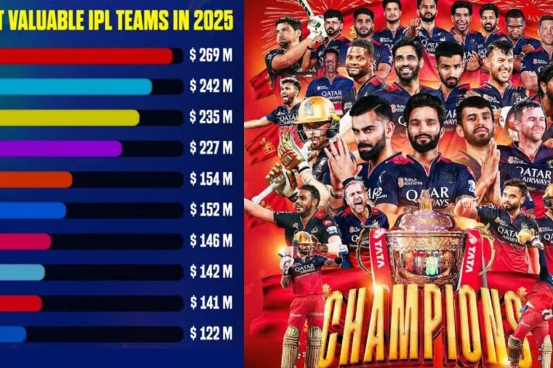 Most Valuable IPL Team (2025): Full Explanation of Brand Value, Rankings & History